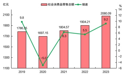 2023年漳州市紡織品及針織品零售市場(chǎng)穩(wěn)健發(fā)展