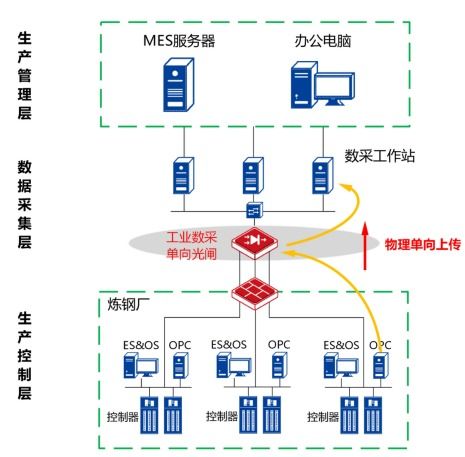 工業(yè)互聯(lián)網(wǎng)進程中生產(chǎn)控制系統(tǒng)防護的落地實踐——安盟信息的應(yīng)對之策與數(shù)據(jù)服務(wù)