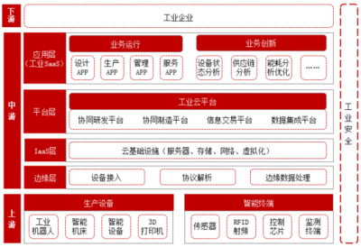 工業互聯網產業鏈各環節分析及背后邏輯 聚焦數據服務